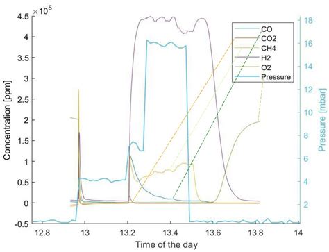Methane-Assisted Iron Oxides Chemical Looping in a Solar Concentrator ...