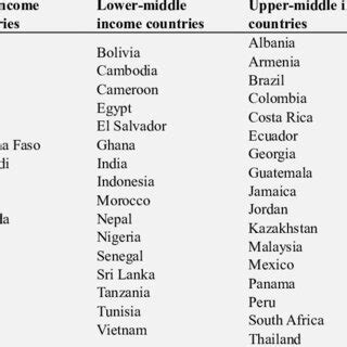 Image result for List of Worst Developing Countries