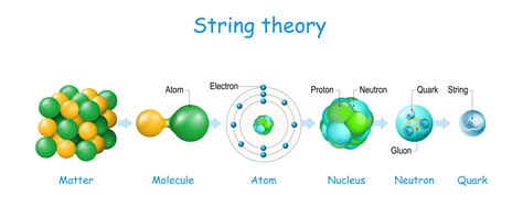 Image result for String Theory Dimensions Explained