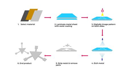 Etched Fuel Cell Bipolar Plates | Hyfindr