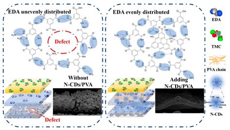 Recent Advancements in the Recovery and Reuse of Organic Solvents Using ...