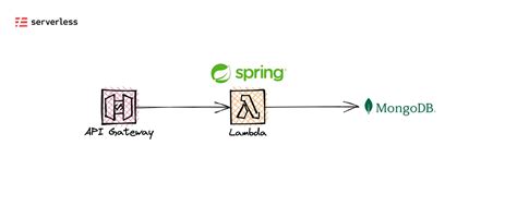 Image result for AWS Java Spring Boot API Design Diagram