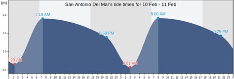 San Antonio Del Mar's Tide Times, Tides for Fishing, High Tide and Low ...