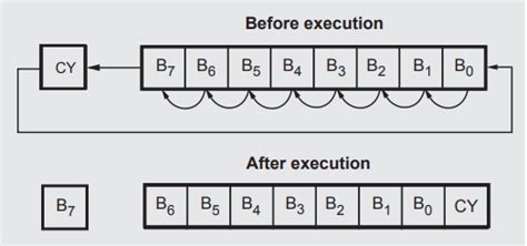 Instruction Set of 8085