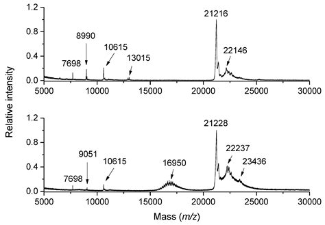 Biomolecular Profiling by MALDI-TOF Mass Spectrometry in Food and ...