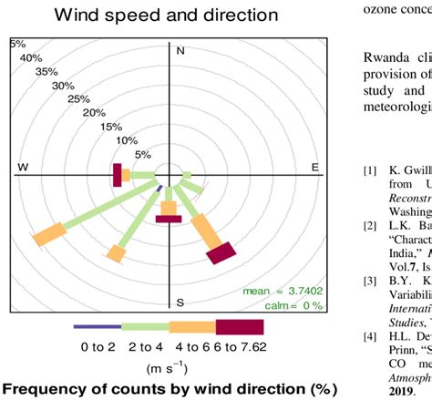 Image result for Wind Direction Graph