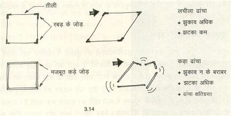 Manual In Hindi - Bhukam Avrodhak Ghar Nirman - Chapter 3