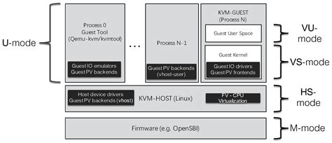 KHV: KVM-Based Heterogeneous Virtualization