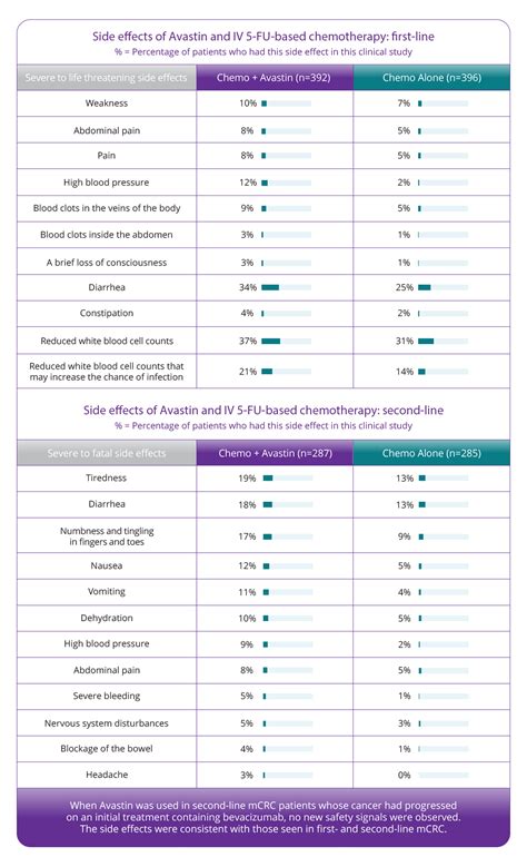 Possible side effects of Avastin® (bevacizumab) | ovarian cancer