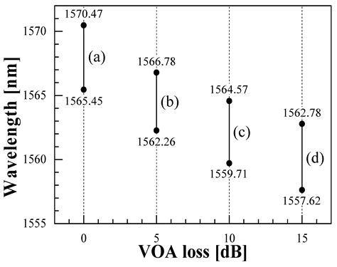 Loss-Modulation-Based Wavelength-Range Shifting of Tunable EDF Ring ...