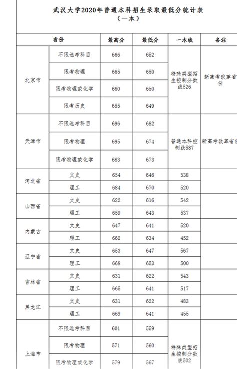 2021武汉理工大学中外合作办学分数线(含2019-2020年)