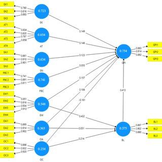 Sklearn Structural Equation Model 的图像结果