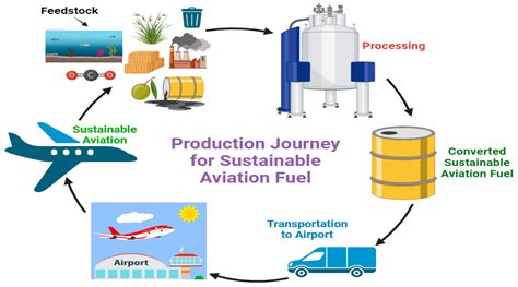 Sustainable Aviation Fuels: Addressing Barriers to Global Adoption