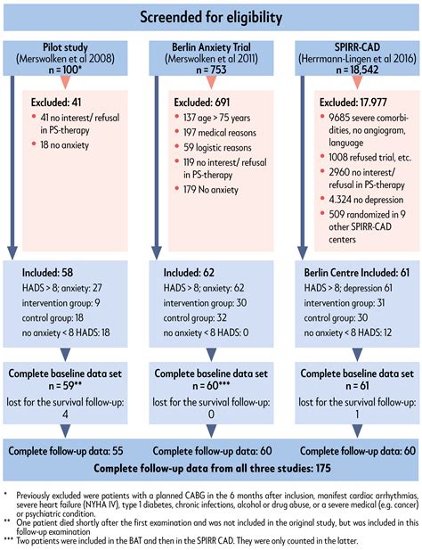 Does Anxiety Affect Survival in Patients with Coronary Heart Disease?