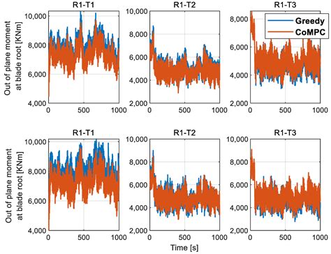 Study on Mitigation of Wake Interference by Combined Control of Yaw ...