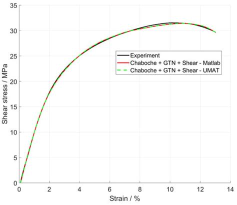 Materials | Special Issue : Computational Modeling and Simulation of ...