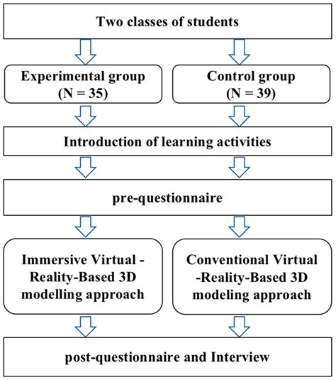 The Effects of an Immersive Virtual-Reality-Based 3D Modeling Approach ...