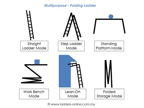 Image result for How to Use Multi-Purpose Ladder