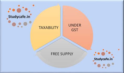 Free Supplies under GST Law | Taxability of Free Samples under GST