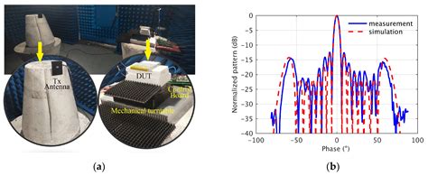 Ka Band Low Channel Mutual Coupling Integrated Packaged Phased Array ...