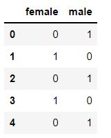 Labelencoder Transform 的图像结果