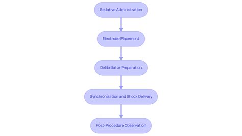 Image result for Cardioversion Steps