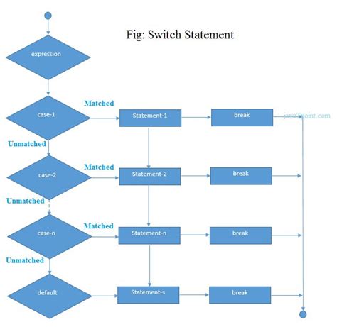 Image result for If Statement Java Flowchart