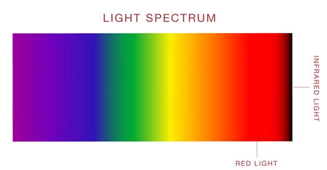 Image result for Red LED Light Spectrum