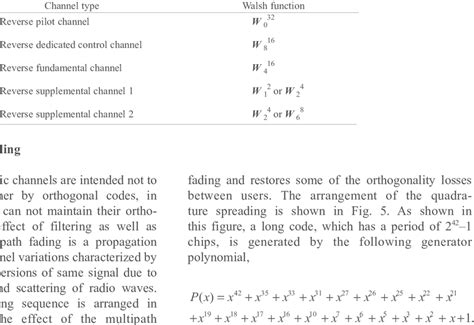 Image result for Walsh Table CDMA