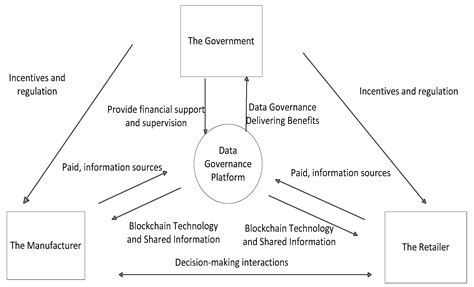 Blockchain-Based Design of a Government Incentive Mechanism for ...