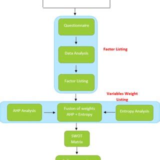 SWOT Flowcahrt 的图像结果
