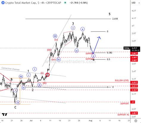 Crypto Market Slows Down For A Pullback Within A Bullish Trend ...