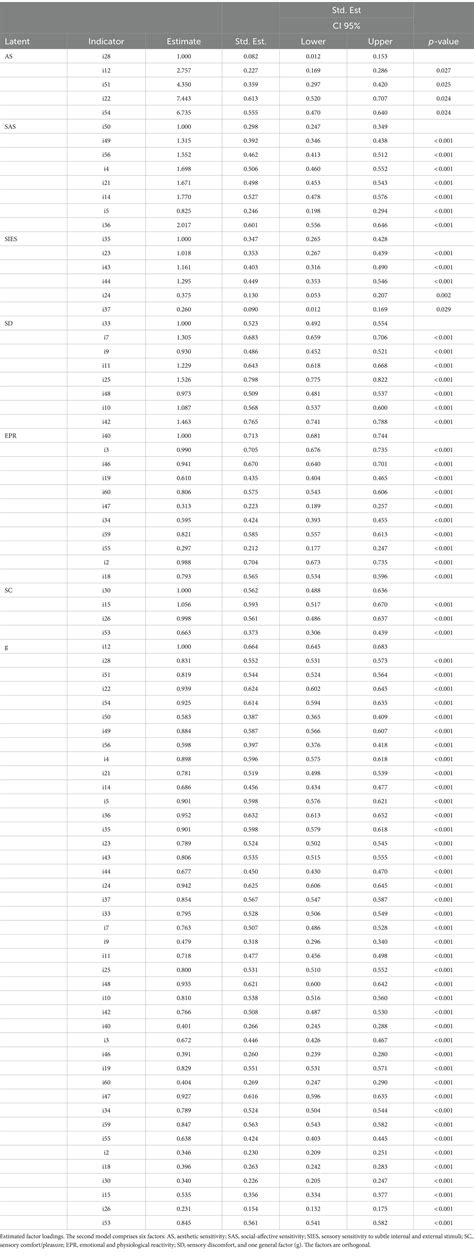 Frontiers | Cross-cultural adaptation and validation of the Spanish ...