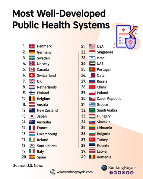 Ranking Of Healthcare Systems In The World