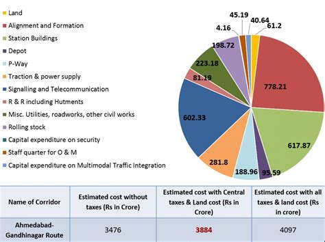 FEASIBILITY STUDY OF MEGA PHASE 2:N-S CORRIDOR EXTENSION | CEPT - Portfolio
