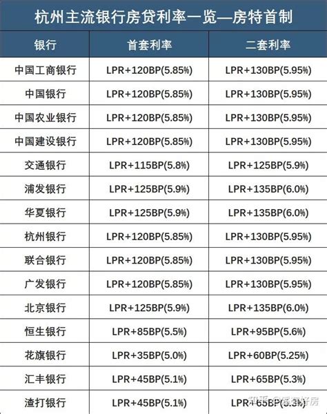 LPR刚降，杭州房贷利率可能要回到2018年了 - 知乎