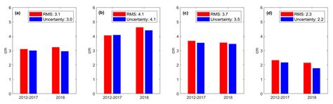 SHAtropE—A Regional Gridded ZTD Model for China and the Surrounding Areas