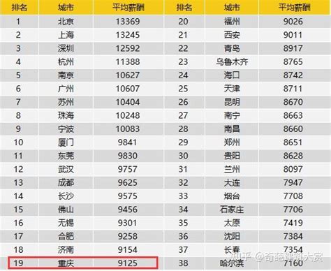 重庆平均工资排名-2022重庆工资最高的十大行业_排行榜123网