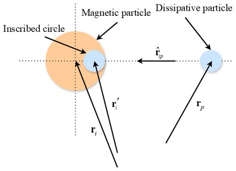 Simulating the Structure of Magnetic Fluid Using Dissipative Particle ...