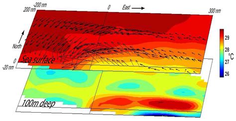 Science Products - Lagrangian Drifter Lab