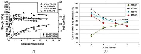 Accumulative Roll Bonding—A Review