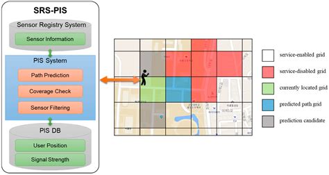 Development of Sensor Registry System-Based Predictive Information ...
