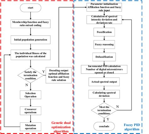 Image result for Genetic Algorithm Fuzzy Fopid MATLAB