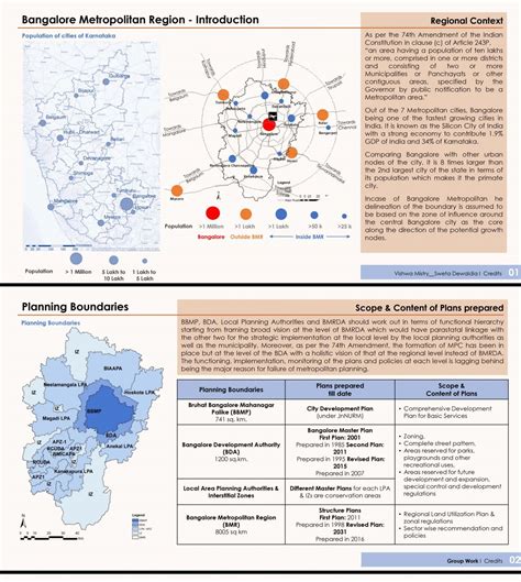 Metropolitan Planning - A case of Bangalore | CEPT - Portfolio