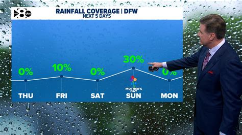 Weather In Dallas For November