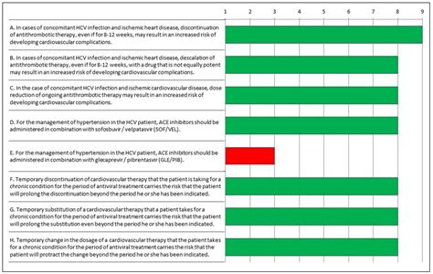 Evaluation of Drug Interactions in Patients Treated with DAAs for ...