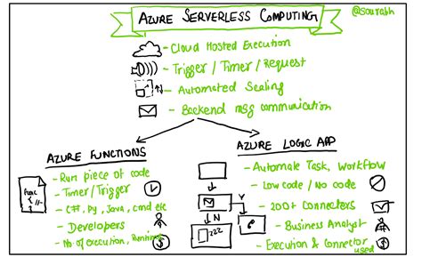 Image result for Azure Serverless Computing