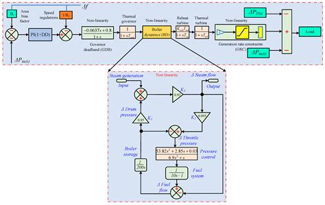 Disturbance-Resilient Two-Area LFC via RBBMO-Optimized Hybrid Fuzzy ...