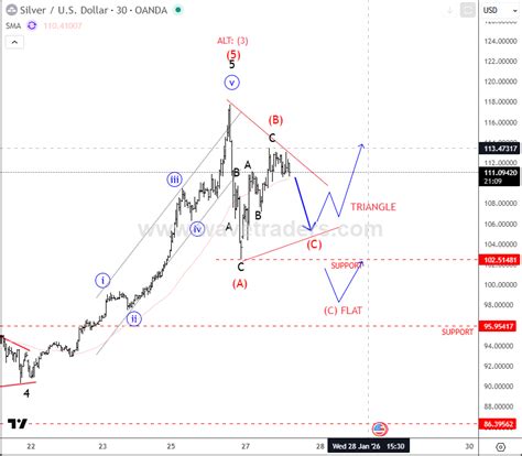 Silver Enters Higher-Degree Correction as Volatility Expands - Wavetraders