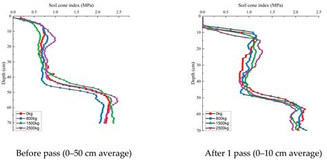 Soil Compaction under Different Traction Resistance Conditions—A Case ...